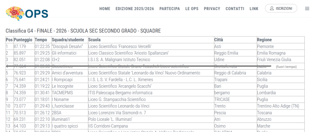 Classifica Campionati di Problem Solving - Pescara 22 maggio 2026
